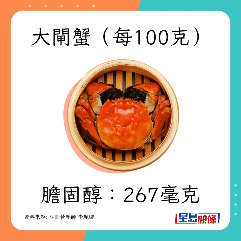 大閘蟹 膽固醇：267毫克