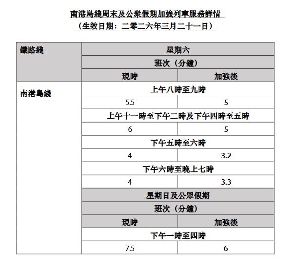 南港島綫會由3月21日起加密周末及公眾假期的班次。