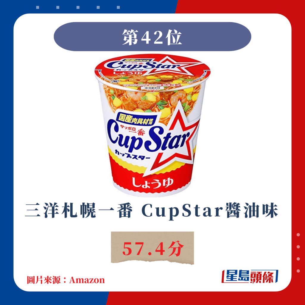 日本杯面票选｜第42位 三洋札幌一番 CupStar酱油味 57.4分