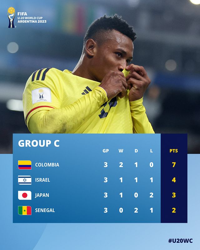 哥倫比亞U20得7分獲得C組首名。以色列在亦打入 16 強。日本U20和塞內加爾U20分別只得3分和2分，雙雙提前返國。FIFA