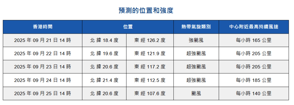 天文台預計樺加沙在下周三的中心附近最高持續風速達每小時 185 公里。天文台網頁截圖 天文台預計樺加沙在下周三的中心附近最高持續風速達每小時 185 公里。天文台網頁截圖