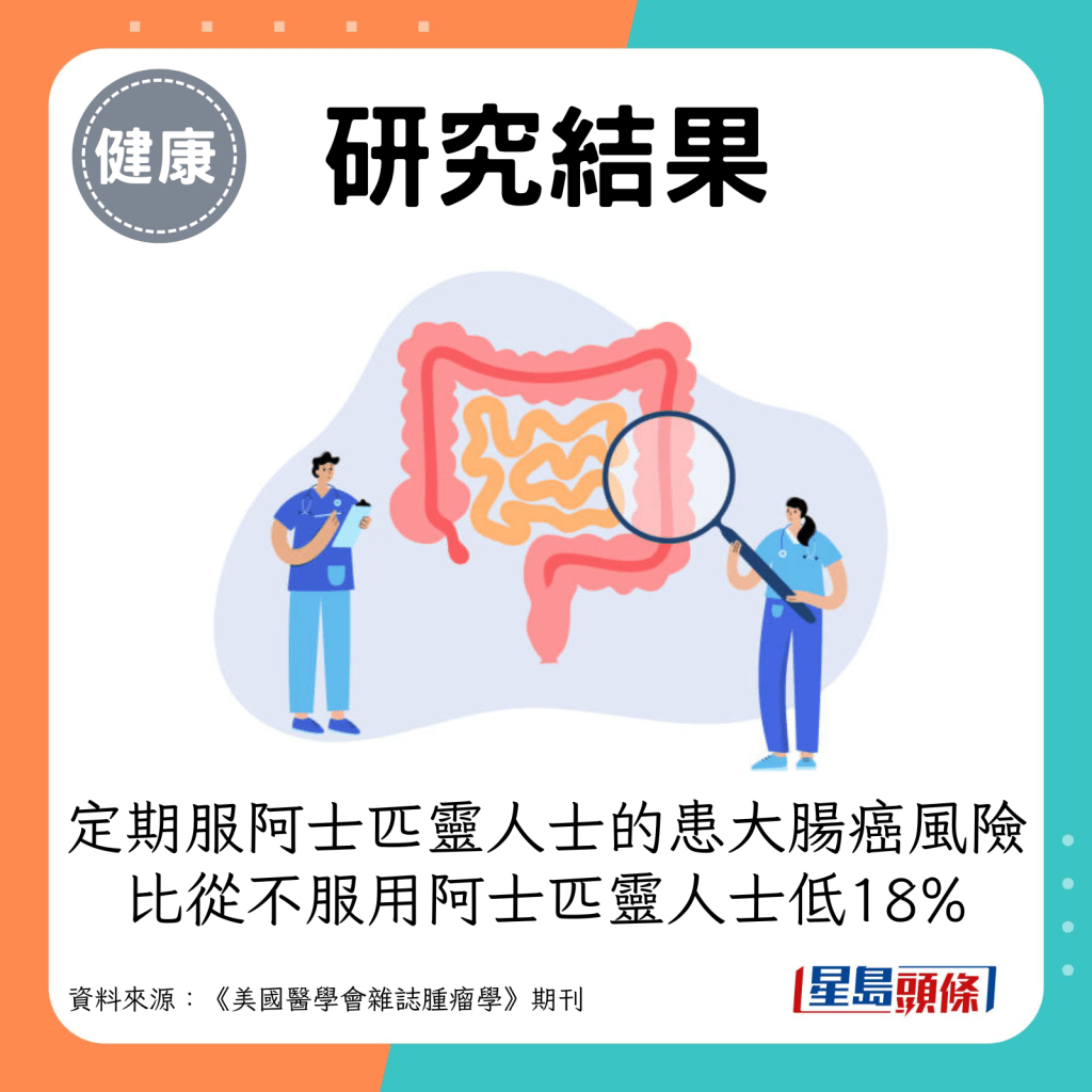 定期服阿士匹灵人士的患大肠癌风险，比从不服用阿士匹灵人士低18%。