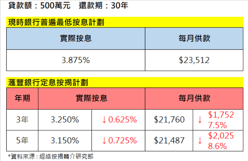 滙豐定按計劃詳情。資料來源：經絡