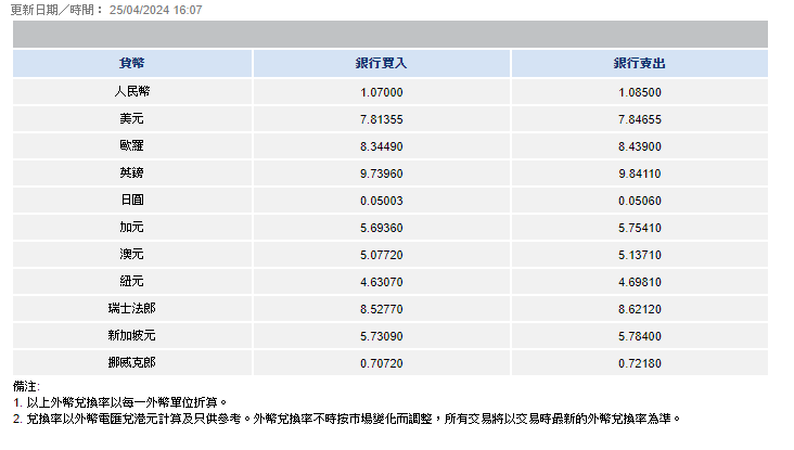 信銀國際網上資料顯示，日圓的銀行買入價為0.05003、賣出價為0.05060。