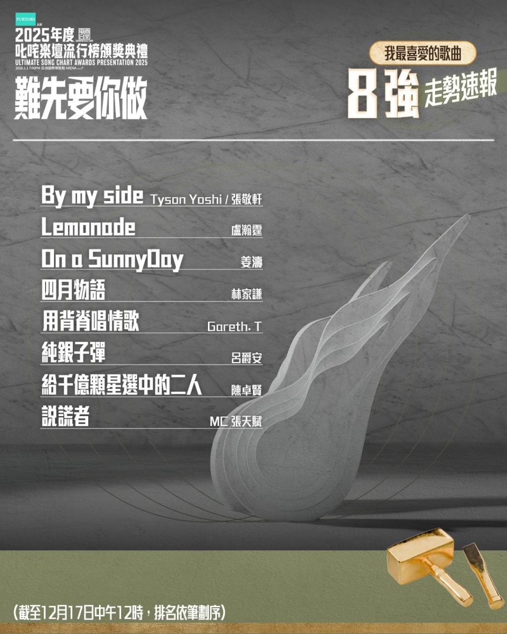 「叱咤樂壇我最喜愛的歌曲」投票截至12月17日中午12時，八強走勢出爐。