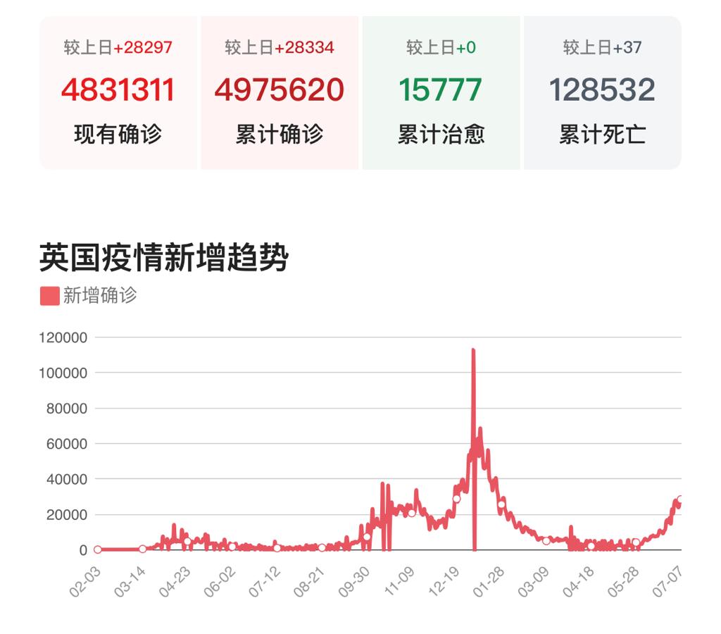 英國又出現新一波疫情,但還要解封。 英國又出現新一波疫情,但還要解封。