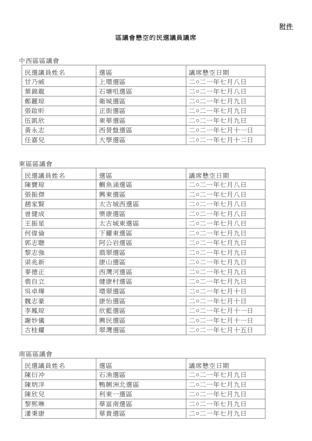 214个议员席位悬空名单及日期。政府图片