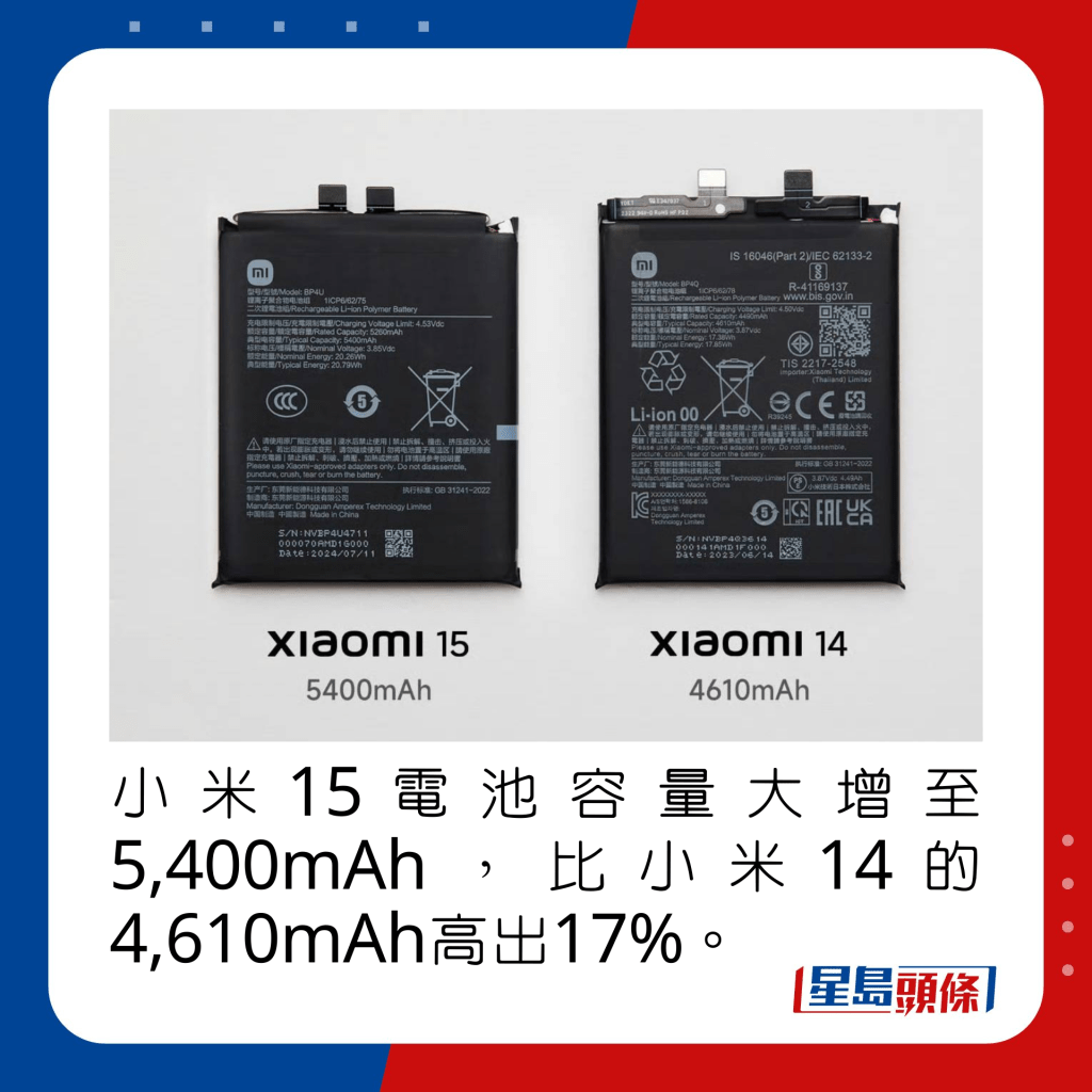 小米15电池容量大增至5,400mAh，比小米14的4,610mAh高出17%。