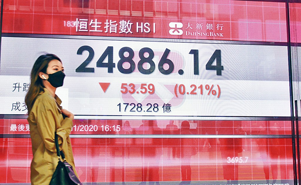 港股昨早低开后，一度曾倒升逾百点，惟最终收造24886点，跌53点或0.21%。