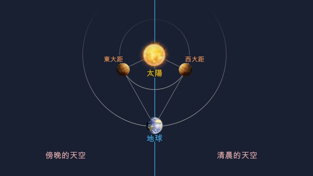 在大距时，金星在天空中与太阳的距离最大，并且最容易被看到。© Vito Technology, Inc.