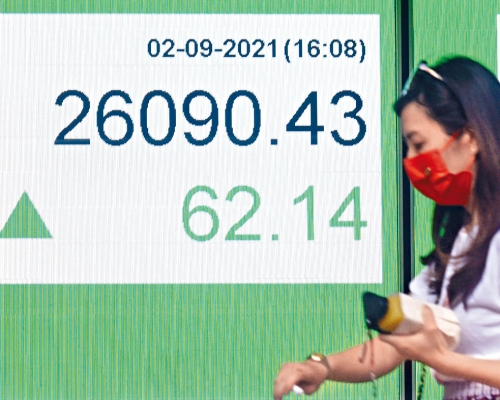 港股收市回升62點,報26090點,四連升累漲682點。
