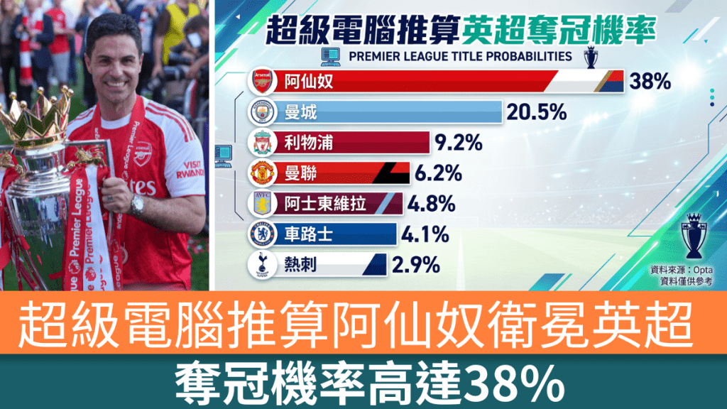 超級電腦推算阿仙奴衛冕英超錦標，奪冠機率高達38%傲視群雄。