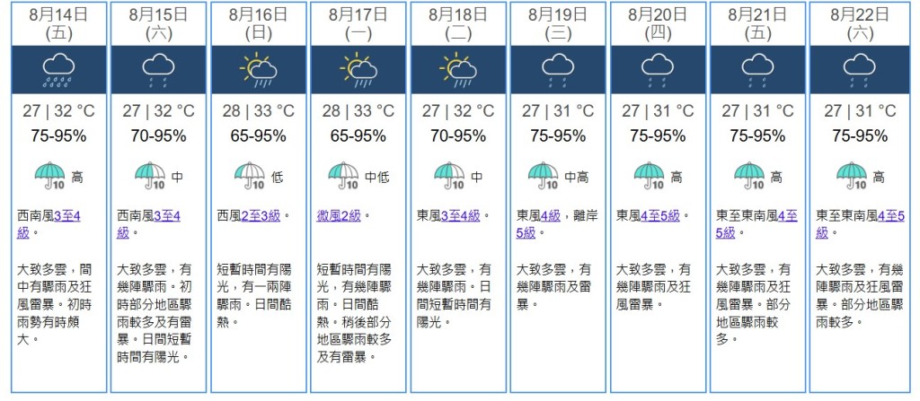九天天氣預測。天文台網站截圖 九天天氣預測。天文台網站截圖