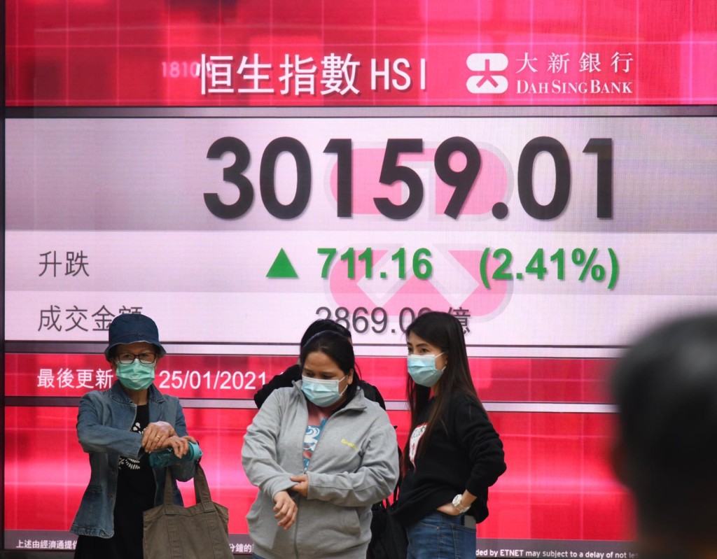 恒生指數收報30159點，升711點，升幅2.41%，為21個月高位。