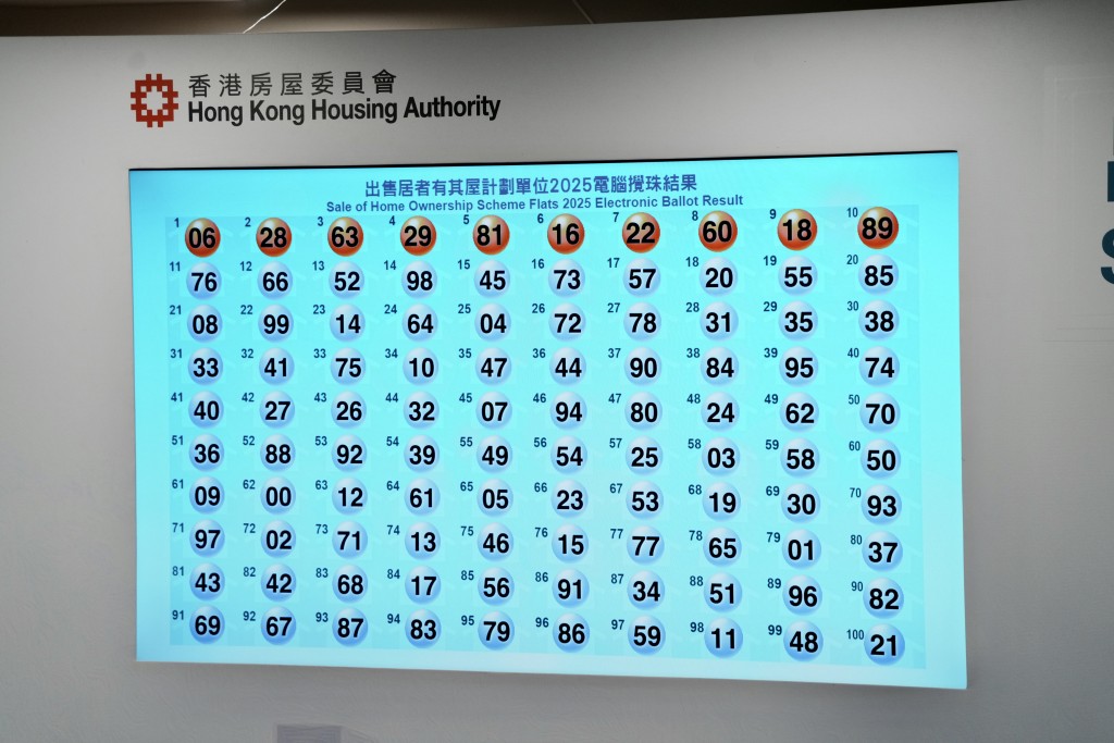 居屋2025中100個攪珠名額。劉駿軒攝 居屋2025中100個攪珠名額。劉駿軒攝