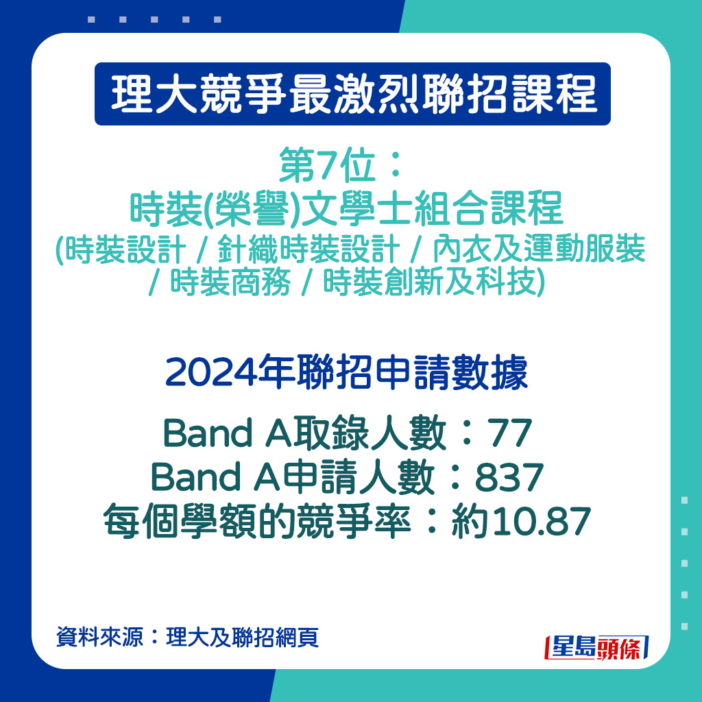 時裝(榮譽)文學士組合課程 (時裝設計 / 針織時裝設計 / 內衣及運動服裝 / 時裝商務 / 時裝創新及科技) 的2024年聯招申請數據。