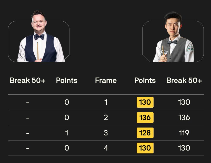 常冰玉4杆破百完美派蛋 梅菲全场仅得1分站立致敬。WTS官网截图