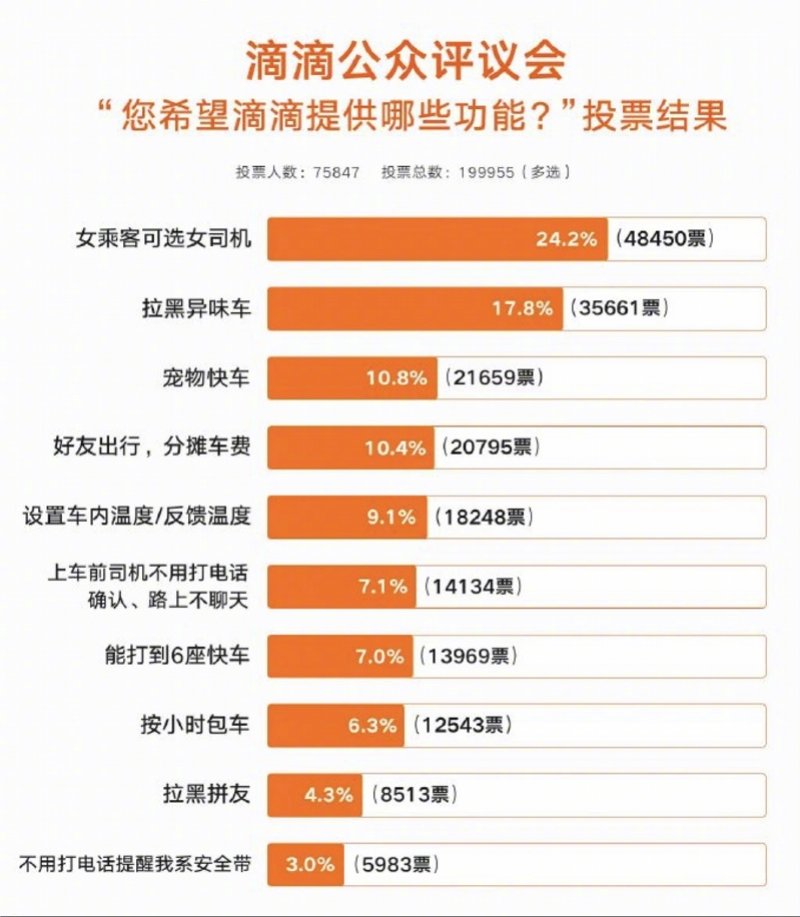 調查顯示「拉黑異味車」是乘客第二大訴求。