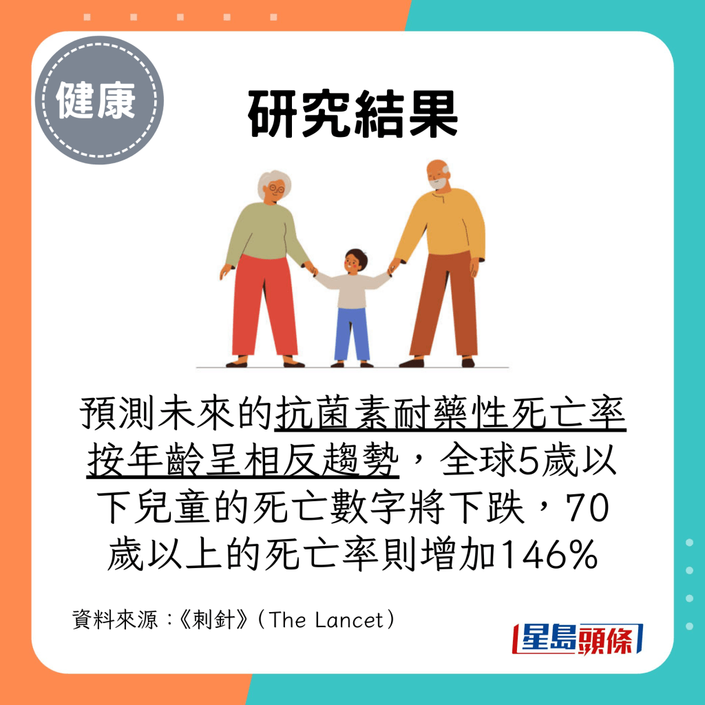 预测未来的抗菌素耐药性死亡率按年龄呈相反趋势，全球5岁以下儿童的死亡数字将下跌，70 岁以上的死亡率则增加146%