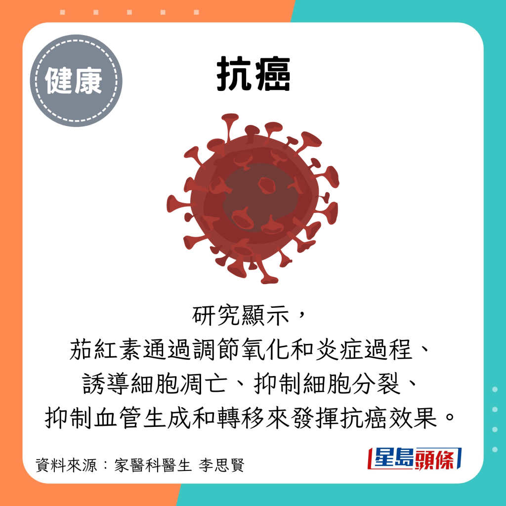 抗癌：研究顯示， 茄紅素通過調節氧化和炎症過程、 誘導細胞凋亡、抑制細胞分裂、 抑制血管生成和轉移來發揮抗癌效果。