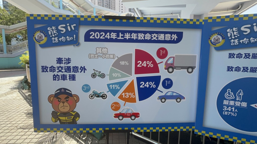 致命交通意外中，涉及車輛種類佔比最多的是貨車及私家車各有17輛，其次是的士及電單車，分別為9輛及8輛。