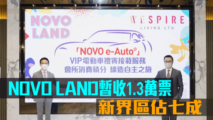 NOVO LAND暫收1.3萬票，新界區佔七成。