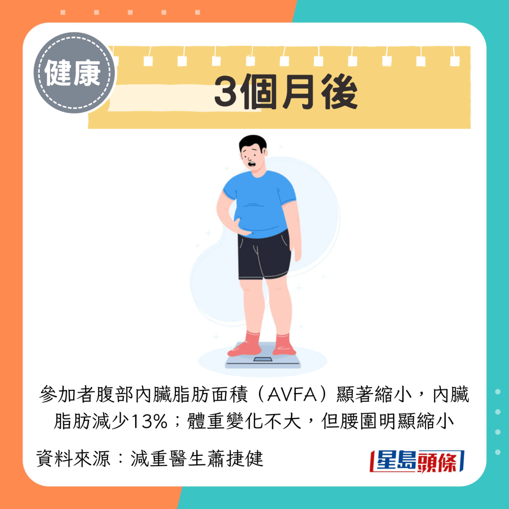 参加者腹部内脏脂肪面积（AVFA）显著缩小，内脏脂肪减少13%；体重变化不大，但腰围明显缩小