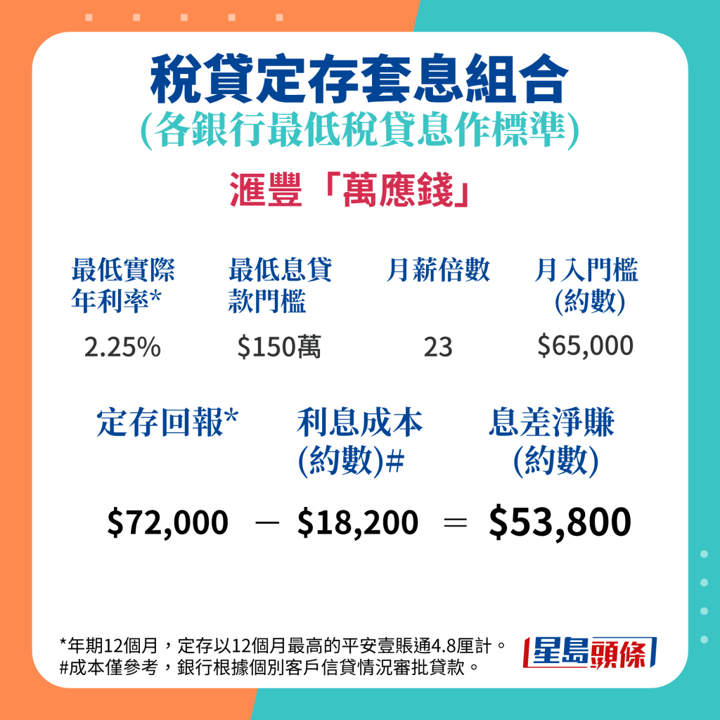 滙丰150万元税贷息低至2.25%，套息可净赚约53,800元。
