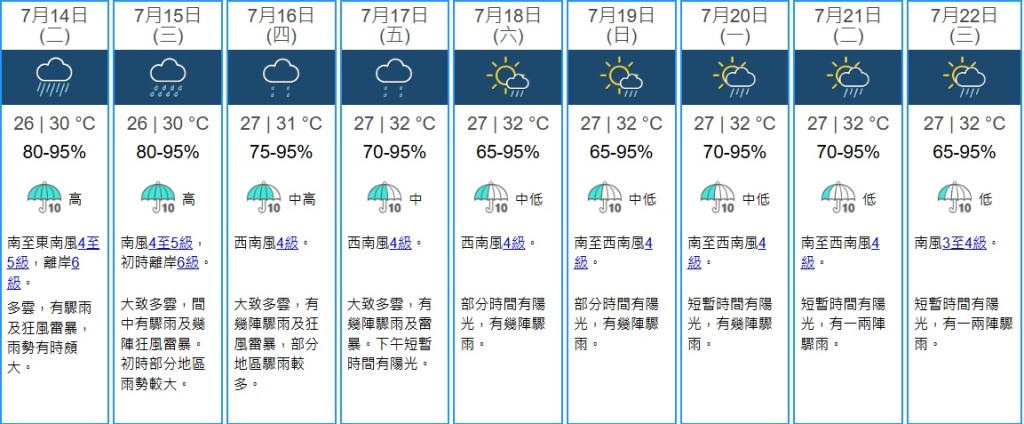 天文台九天天氣預報。 天文台九天天氣預報。