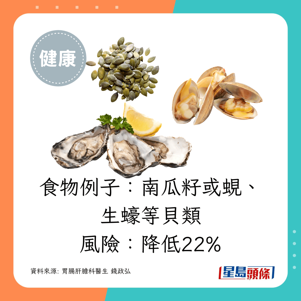 食物例子：南瓜籽或蜆、生蠔等貝類。致癌風險：降低22%