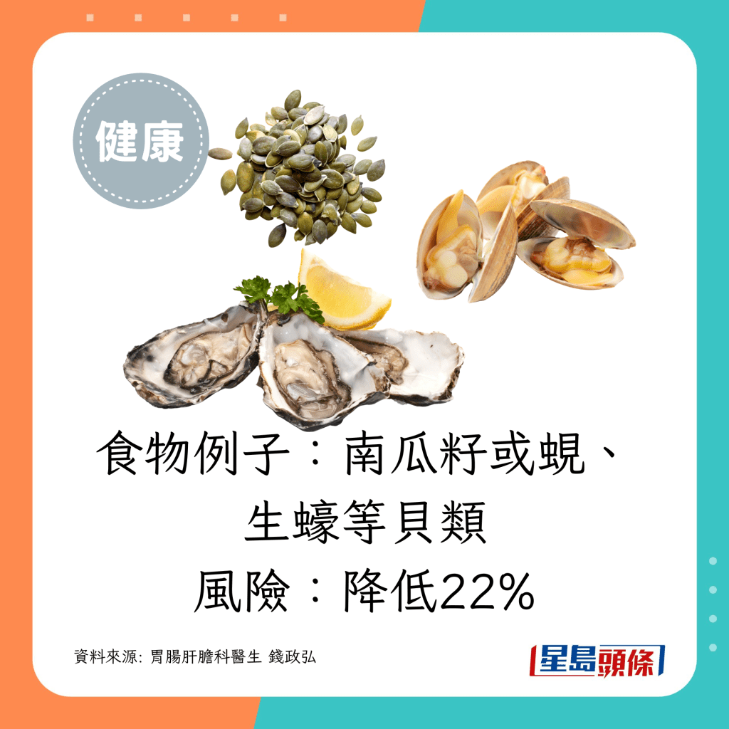 食物例子：南瓜籽或蚬、生蚝等贝类。致癌风险：降低22%