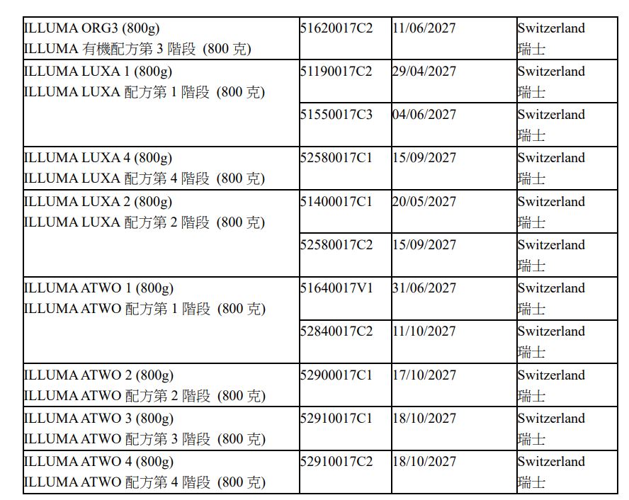 雀巢香港現正回收受影響批次產品