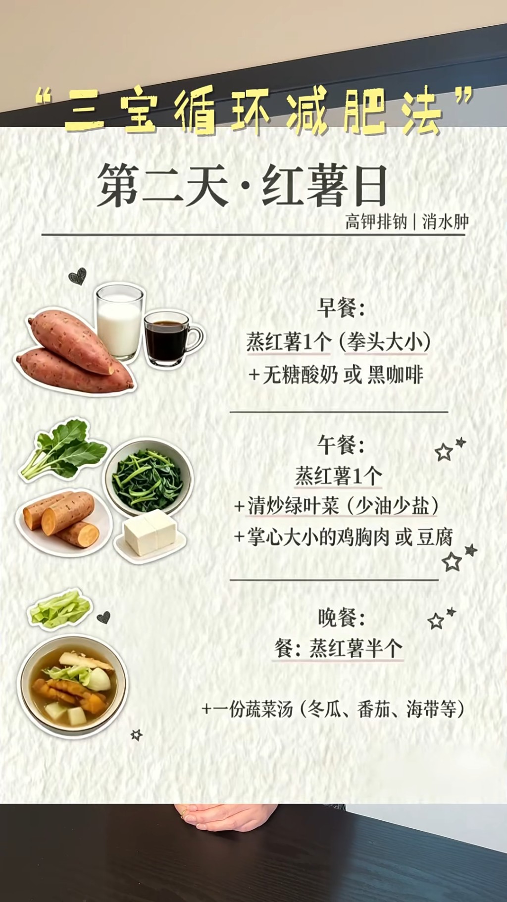 減肥法第二天為「紅薯日」,重點在於高鉀排鈉、消除水腫。 減肥法第二天為「紅薯日」,重點在於高鉀排鈉、消除水腫。