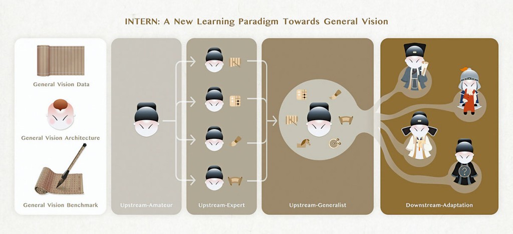 中大联同人工智能实验室、商汤科技及上海交通大学，研发名为「书生」的新一代通用视觉技术系统。