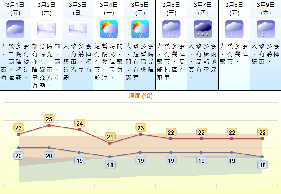 天文台預測明日大致多雲,早晚有一兩陣微雨。初時有薄霧。