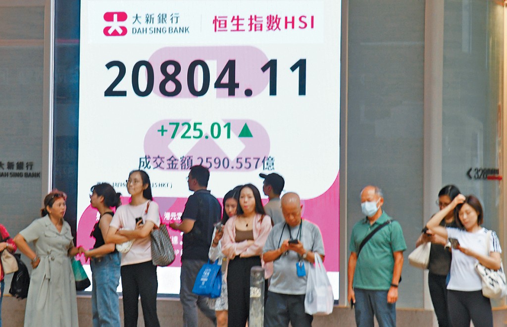 港股昨日收報20804點,升725點或3.6%,結束連跌4日走勢。