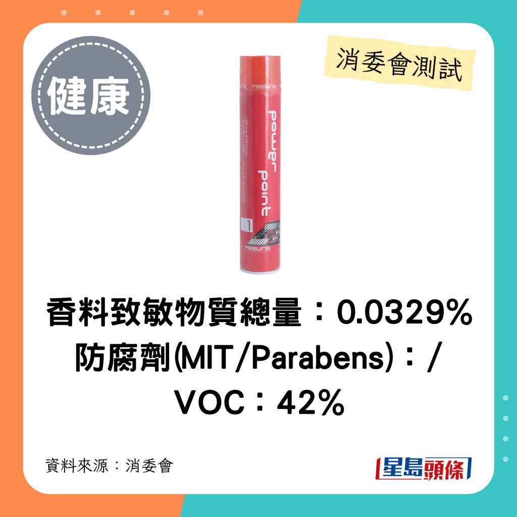 消委會髮泥髮蠟｜香料致敏物質總量：0.0329% 防腐劑(MIT/Parabens)：/ VOC：42%