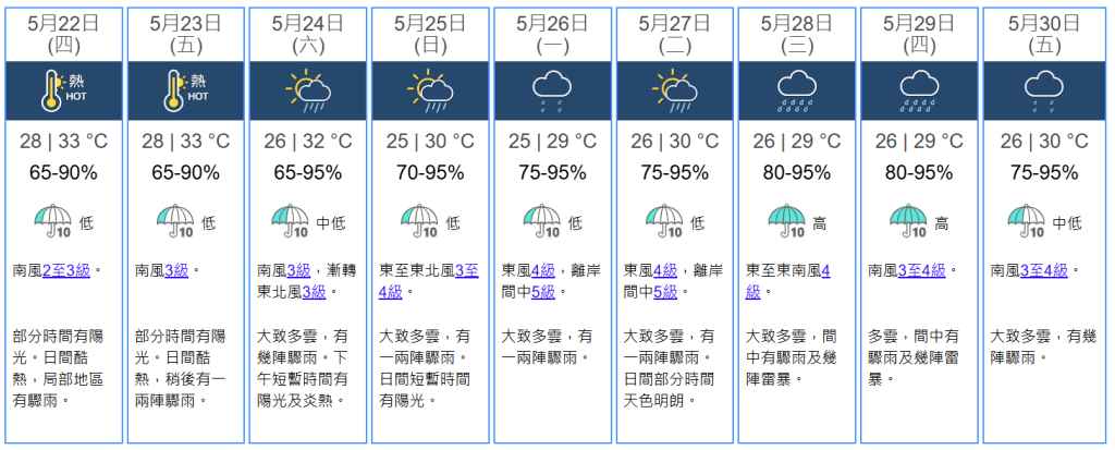 未來幾日天氣持續炎熱,高溫上見33 °C。(圖片來源:香港天文台) 未來幾日天氣持續炎熱,高溫上見33 °C。(圖片來源:香港天文台)
