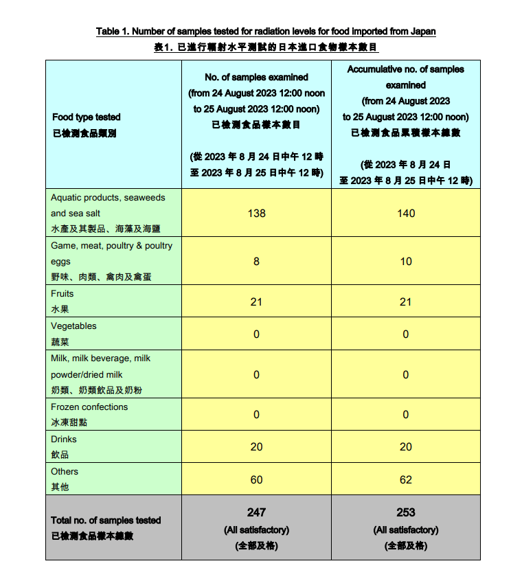 食安中心检测247个日本进口食品样本全部及格。