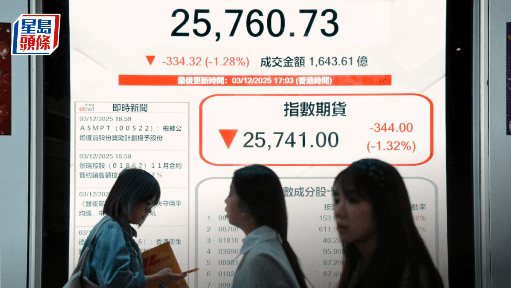 恒指挫334點成交縮 美團續遭Prosus沽貨 國壽跌4%遜藍籌 專家：100天線成關鍵｜港股收市
