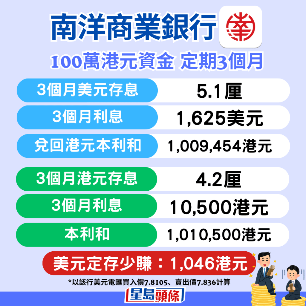 南洋商业银行，3个月美元存息5.1厘；港元存息4.2厘。起存额10万等值港元。