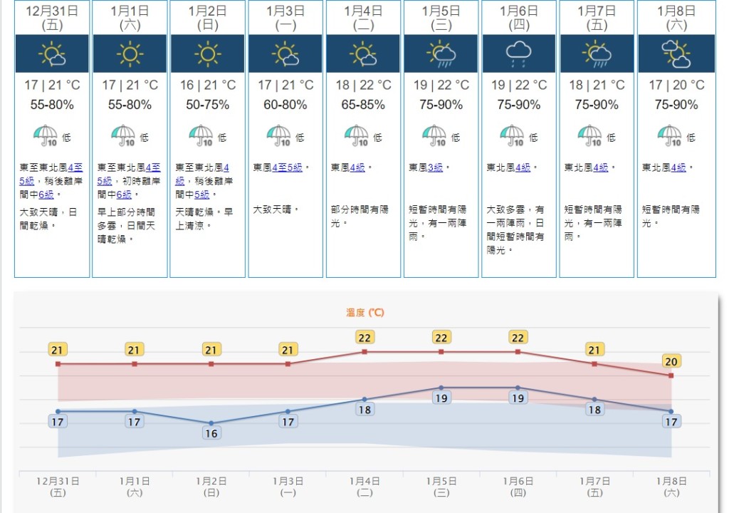 乾燥的東北季候風會在未來數日為華南沿岸帶來普遍晴朗的天氣，該區早上仍然清涼。天文台