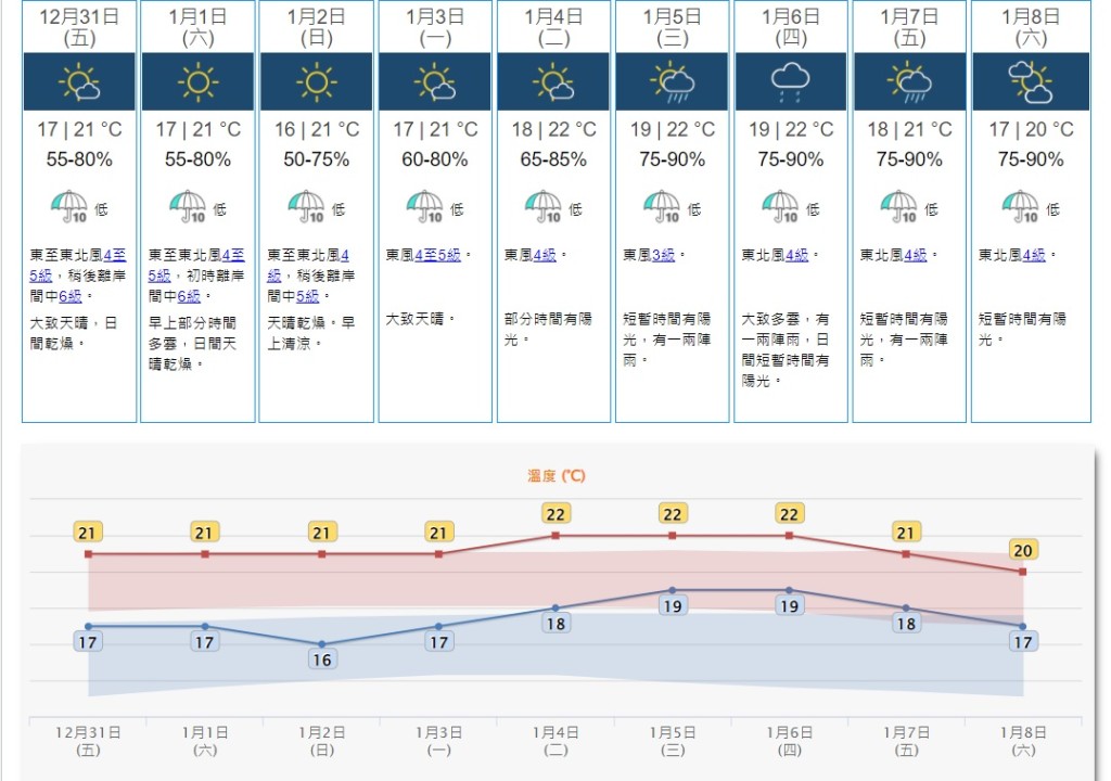 乾燥的东北季候风会在未来数日为华南沿岸带来普遍晴朗的天气，该区早上仍然清凉。天文台