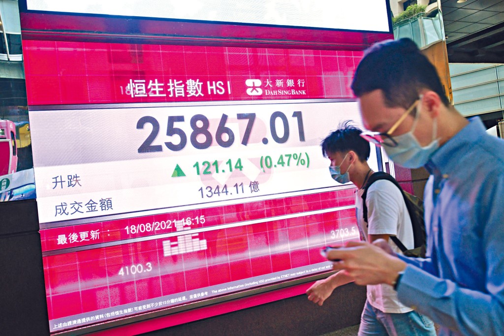 恒指下午开市后曾高见26025点，最终收升121点，报25867点。