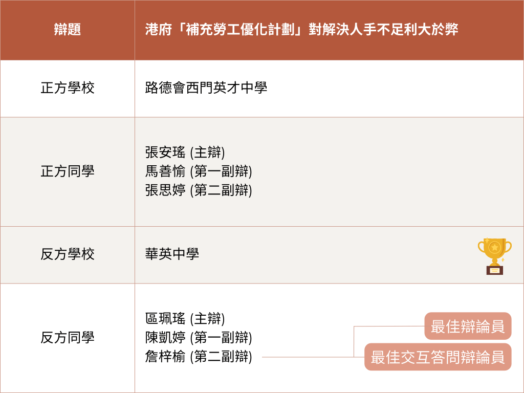 路德会西门英才中学 对 华英中学 比赛结果