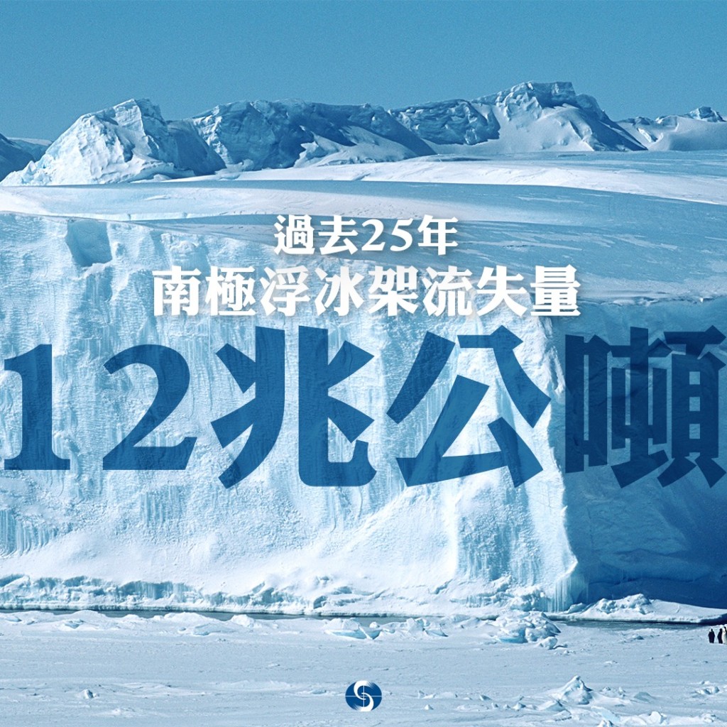 天文台指過去25年南極浮冰架流失量達12兆公噸。