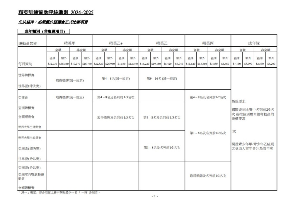 精英訓練資助評核準則 2024-2025，成年類別。圖:體育學院