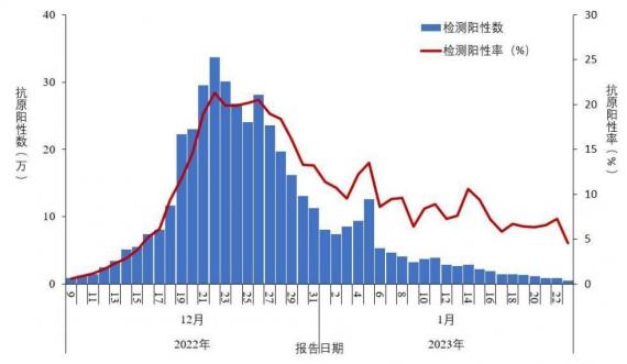 病毒抗原檢測陽性數及陽性率變化趨勢。中國疾病預防控製中心