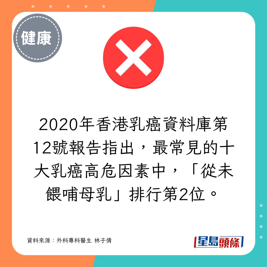 2020年香港乳癌資料庫第12號報告指出，最常見的十大乳癌高危因素中，「從未餵哺母乳」排行第2位。