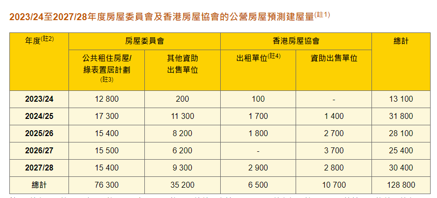 2023/24至2027/28年度房屋委员会及香港房屋协会的公营房屋预测建屋量。房屋局网页截图